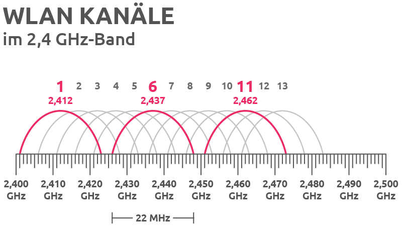 WLAN Kanäle im 2,4 GHz Band